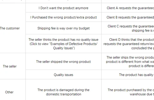 A responsibility table with rows for the customer, the seller and other causes, each listing situations such as not wanting the product any more, the seller shipping the wrong product, and damage during domestic transportation