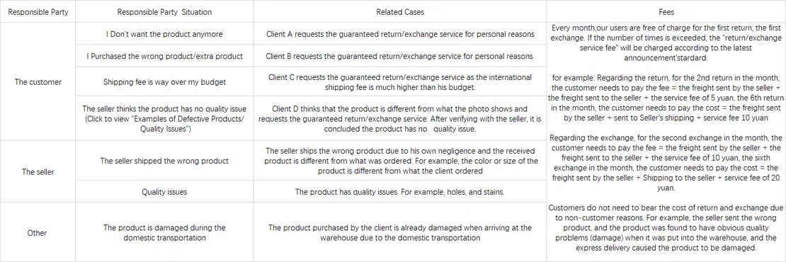 Wide responsibility table listing return and exchange causes against who bears the cost, with a fee column describing free first returns each month and service fees in yuan for later ones
